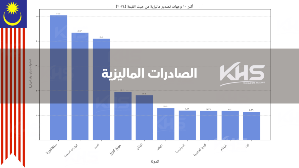 الأسواق التي تعتمد على المنتجات الماليزية (4) الأسواق التي تعتمد على المنتجات الماليزية