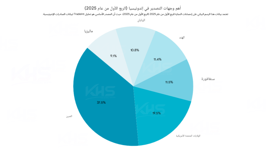 الأسواق العالمية التي تعتمد على المنتجات الإندونيسية